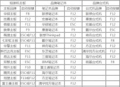 如何開機(jī)進(jìn)入快速啟動選項選擇U盤啟動，各品牌主板快速啟動按鍵大全