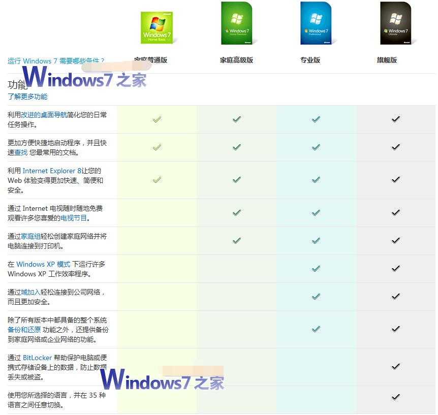Win7旗艦版和專(zhuān)業(yè)版的區(qū)別