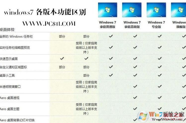 Windows7各版本桌面體驗(yàn)區(qū)別