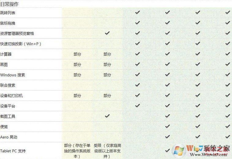  Windows7各版本日常操作區(qū)別