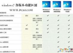 Win7版本區(qū)別（Win7家庭版、Win7專業(yè)版、Win7旗艦版、Win7企業(yè)版區(qū)別）