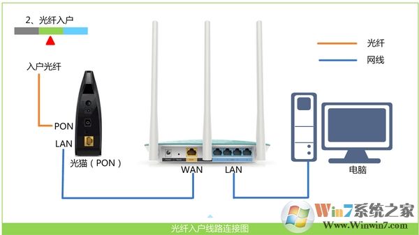 寬帶是光纖接入時(shí)，Win7電腦和無(wú)線路由器的正確連接方式