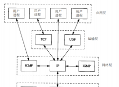 Win7系統(tǒng)如何查看UDP協(xié)議的連接狀態(tài)