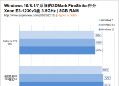 win7/win8/win10玩游戲哪個(gè)快？