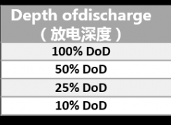 筆記本電池保養(yǎng)小技巧（值得你擁有）