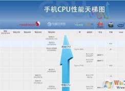 手機(jī)cpu天梯圖|手機(jī)CPU性能天梯圖 2019年6月更新