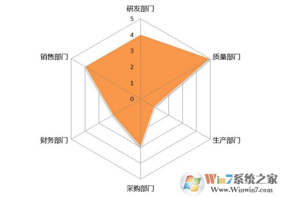 Excel表格中怎么制作雷達圖表？