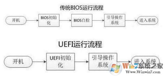 uefi啟動(dòng)是什么意思?新的啟動(dòng)方式uefi詳解