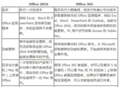 office365和office2016有何區(qū)別？哪個好？