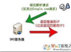 dns污染是什么？dns污染怎么解決？