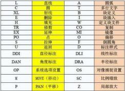 cad常用命令有哪些?cad常用命令大全