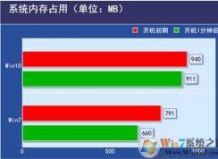 Win10和win7哪個(gè)吃硬件, 對(duì)配置要求高？