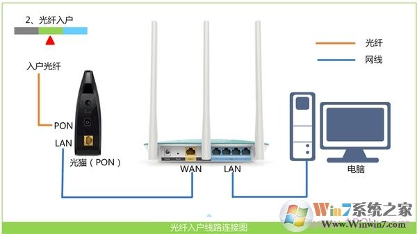 寬帶是光纖接入時，路由器正確連接方式