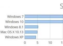 Win10 Win7份額拉鋸戰(zhàn)！Win7居然還增長(zhǎng)！
