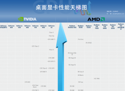 顯卡天梯圖(含筆記本顯卡)Nvidia/AMD性能排名天梯圖2020.5