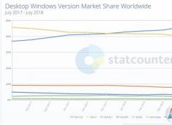 Win10用戶量真的超越了Win7系統(tǒng)？調(diào)研數(shù)據(jù)打架