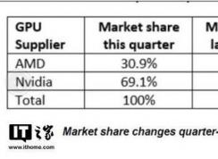 NVIDIA和AMD顯卡市場(chǎng)占有率 2018
