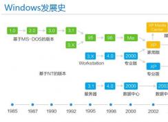 一張圖告訴你Windows發(fā)展史,還記得早前Windows畫面嗎？