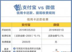 支付寶還信用卡要收手續(xù)費了,信用卡用支付寶還款手續(xù)費收多少？