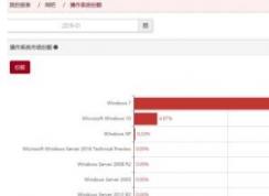 網(wǎng)吧為什么不用Win10系統(tǒng)而是用Win7？