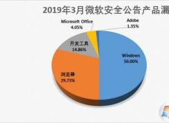 微軟發(fā)布2019年3月份建議升級高危漏洞補(bǔ)丁分享