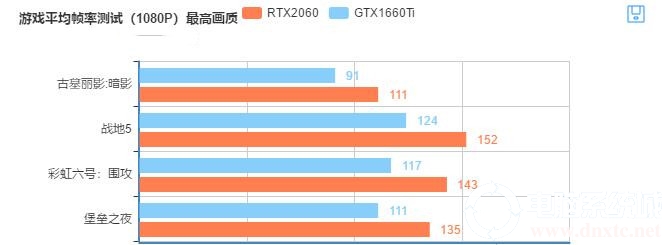 GTX1660Ti游戲測(cè)試幀率參考表