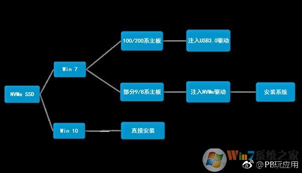 《教程：在NVMe SSD上安裝Win7》