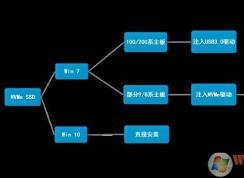 NVMe SSD安裝Win7,NVMe固態(tài)硬盤怎么安裝Win7圖文教程