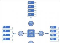 如何使用Word2016制作思維導(dǎo)圖？Word2016制作思維導(dǎo)圖教程