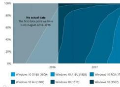 Win10各版本用戶占有率:Win10 1809占用率達到29.3%