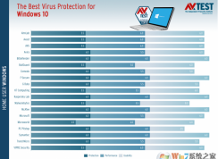Win10用哪個(gè)殺毒軟件好？適用于Win10最佳殺毒軟件排名