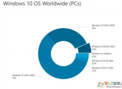 Win10 1903五月版更新占有率6.3％略有提升,1803仍舊增長