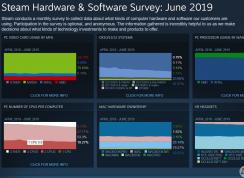 Steam發(fā)布6月數(shù)據(jù)顯示:Win10系統(tǒng)占據(jù)71%份額成主流游戲玩家系統(tǒng)