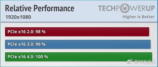 主板PCIe 4.0對玩游戲性能有提升嗎？實測不明顯