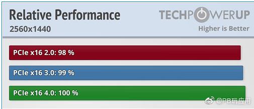 主板PCIe 4.0對玩游戲性能有提升嗎？實測不明顯