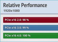 主板PCIe 4.0對玩游戲性能有提升嗎？實測不明顯