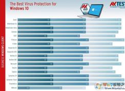 殺毒軟件評測AV-TEST將Windows Defender列為最可靠的殺毒軟件