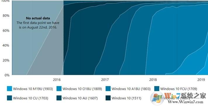 Win10版本最新份額Win10 1903達(dá)到33%,Win10 1809亦有提升至27%