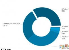 Win10版本最新份額Win10 1903達到33%,Win10 1809亦有提升至27%