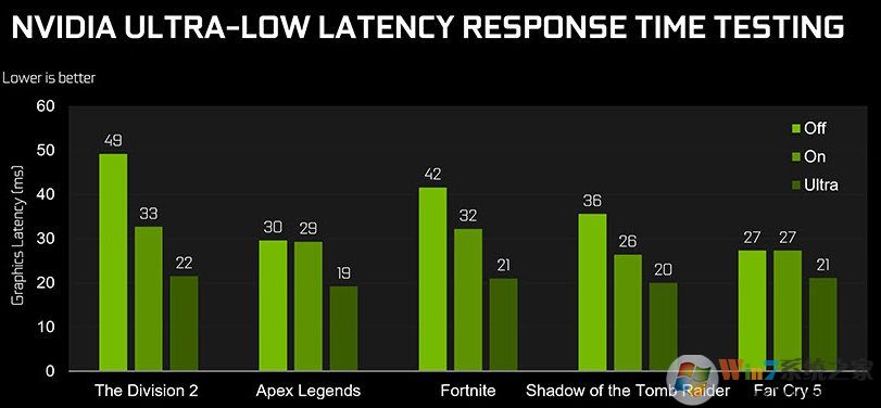 Win10系統(tǒng)NVIDIA 顯卡開啟(超低延遲模式)讓游戲幀數(shù)更高！