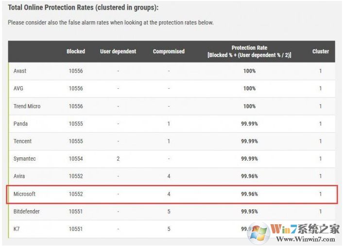 Windows Defender殺毒能力怎么樣？9月惡意軟件防護(hù)報告：前十