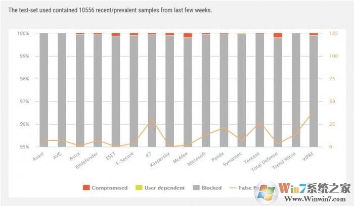 Windows Defender殺毒能力怎么樣？9月惡意軟件防護(hù)報告：前十