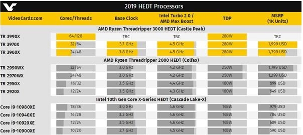 AMD最強(qiáng)處理器撕裂者3990X：PC上第一款64核128線程CPU