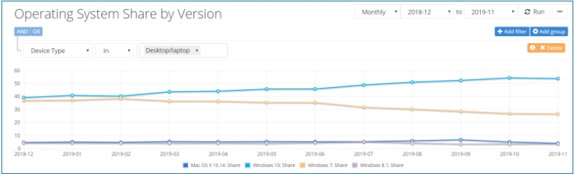 最新Win10市場占有率調(diào)查,沒有上升反而出現(xiàn)略微下滑