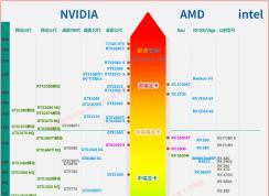 移動顯卡天梯圖(筆記本顯卡)性能排名2020.5