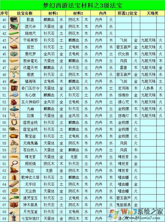 夢(mèng)幻西游法寶合成位置怎么擺？夢(mèng)幻法寶合成擺放位置示意圖