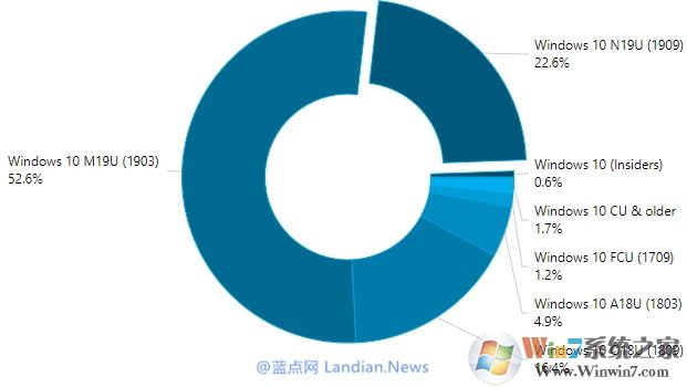 Win10各版本市場份額:Win10 1903/1909版市場占有率高達75.2%