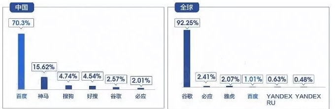 2019年中國搜索引擎排名:百度,神馬,搜狗,360好搜