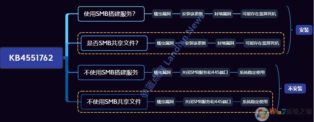 Wn10 SMBv3漏洞KB4551762安全更新到站CPU使用率高和PC性能下降