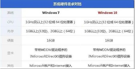 電腦配置低裝Win10還是裝Win7好？哪個(gè)更流暢